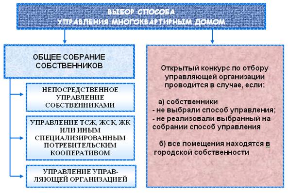 Схема управления многоквартирным домом