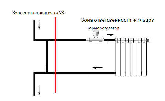 Граница ответственности. Схема перекрытия отопления отключения батареи. Зона разграничения ответственности отопления в квартире. Зона эксплуатационной ответственности по радиаторам отопления. Зона разграничения ответственности УК И собственником по отоплению.