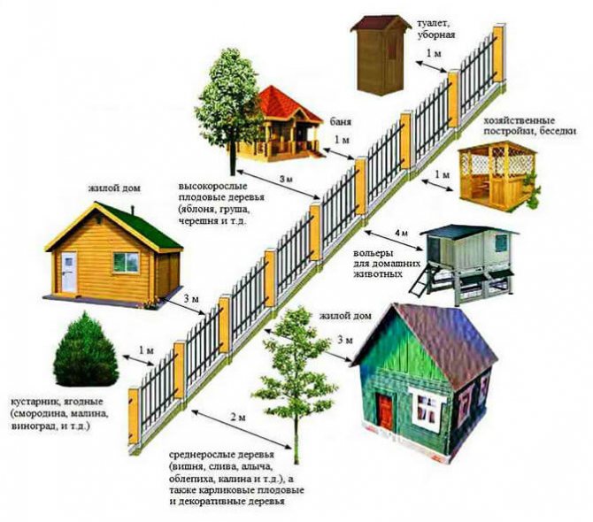 Расстояние между жилыми домами на соседних участках