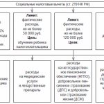социальные налоговые вычеты